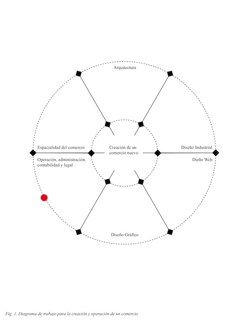 DIAGRAMA DE TRABAJO PARA LA CREACIÓN Y OPERACIÓN DE UN COMERCIO